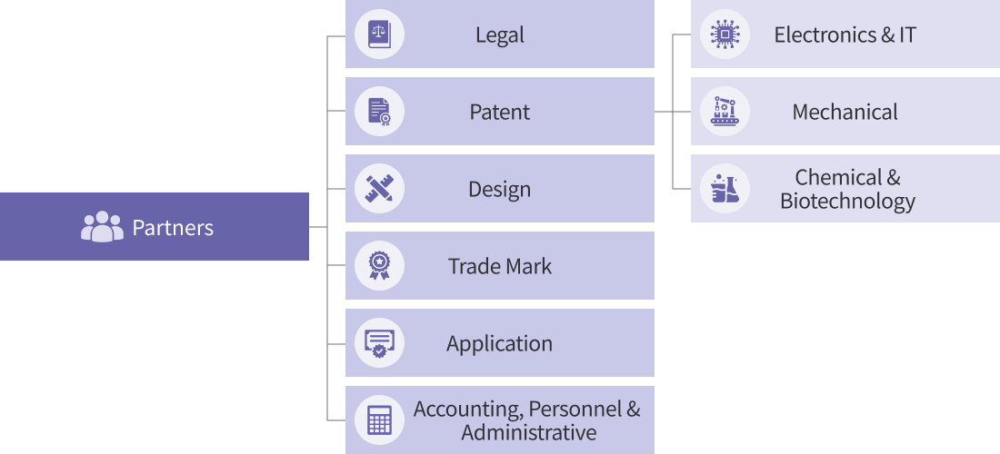 Organization Chart