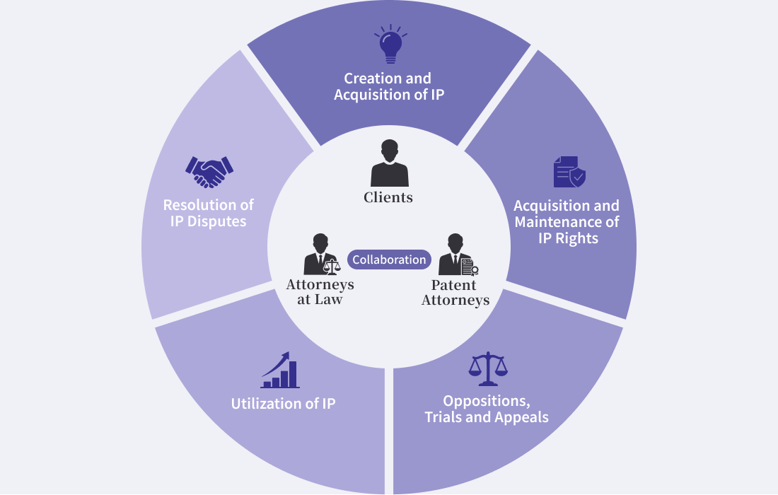 Powering and Sustaining the Client’s Intellectual Property Cycle