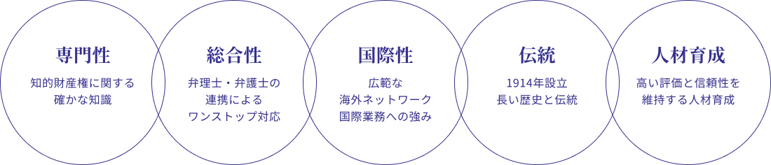 当事務所の5つの特色:【専門性】知的財産権に関する確かな知識/【総合性】弁理士・弁護士の連携によるワンストップ対応/【国際性】広範な海外ネットワーク、国際業務への強み/【伝統】1914年設立。長い歴史と伝統/【人材育成】高い評価と信頼性を維持する人材育成